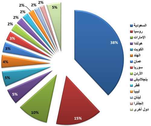 Onion Exports